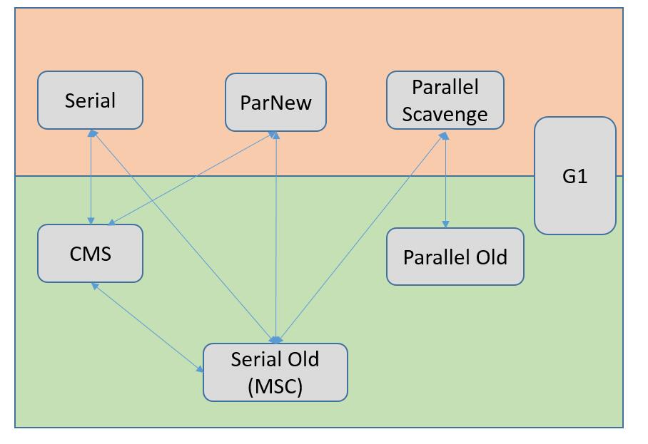 HotSpot虚拟机的垃圾收集器
