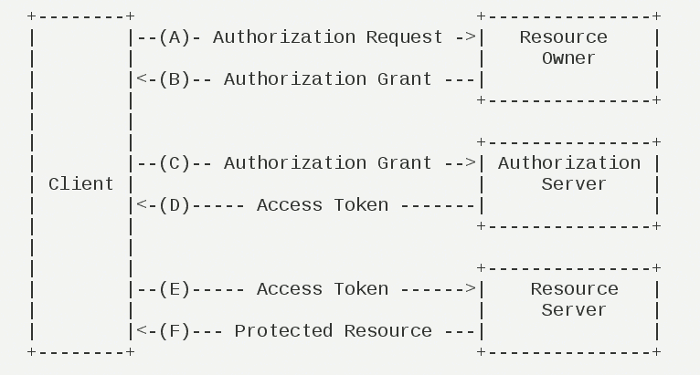 OAuth workflow table