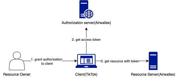 OAuth workflow
