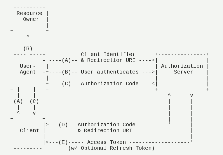 authorization code workflow table