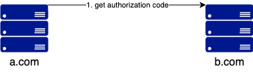 get authorization code