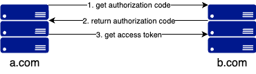 get authorization token