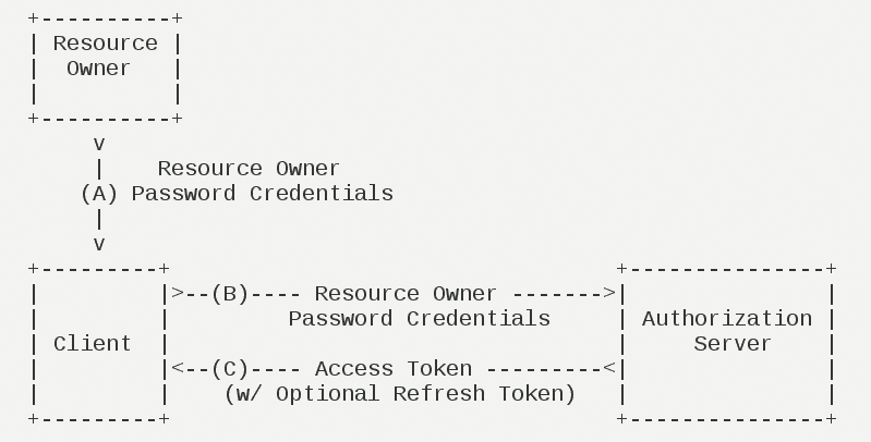 password credentials workflow