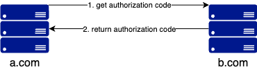 return authorization code