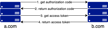 return authorization token
